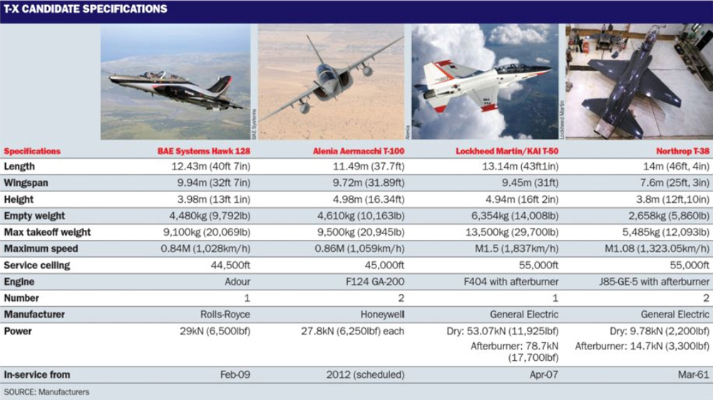 T-X, future T-38 jet replacement, requirements released > Joint Base San  Antonio > News