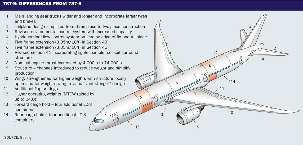 Analysis Why Boeing S 787 9 Is More Than Just A Stretch Analysis Flight Global