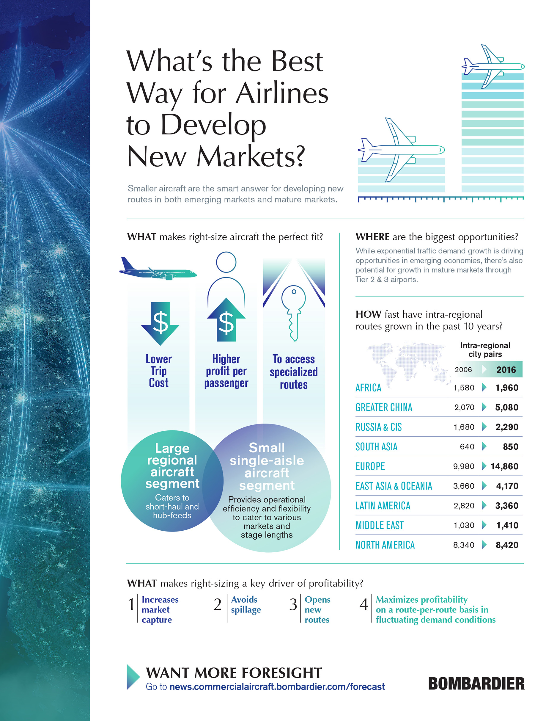 INSIGHT FROM BOMBARDIER What is the best way for airlines to develop