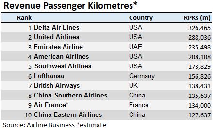 Top ten: How the world's biggest airlines ranked in 2014