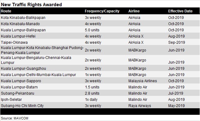 Traffic rights. A complete the answers where Kuala Lumpur is Malaysia.