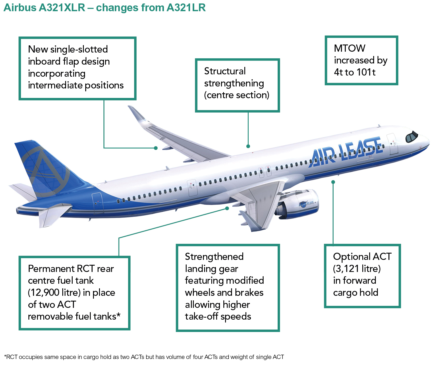 Значение слова аэробус. A321xlr. Аэробус 321 XLR. A321neo XLR. А321 Neo LR XLR.